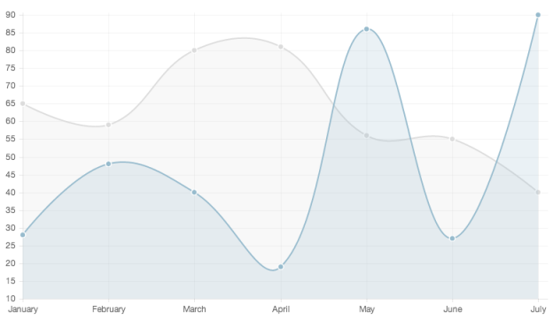 Chart JS Chart